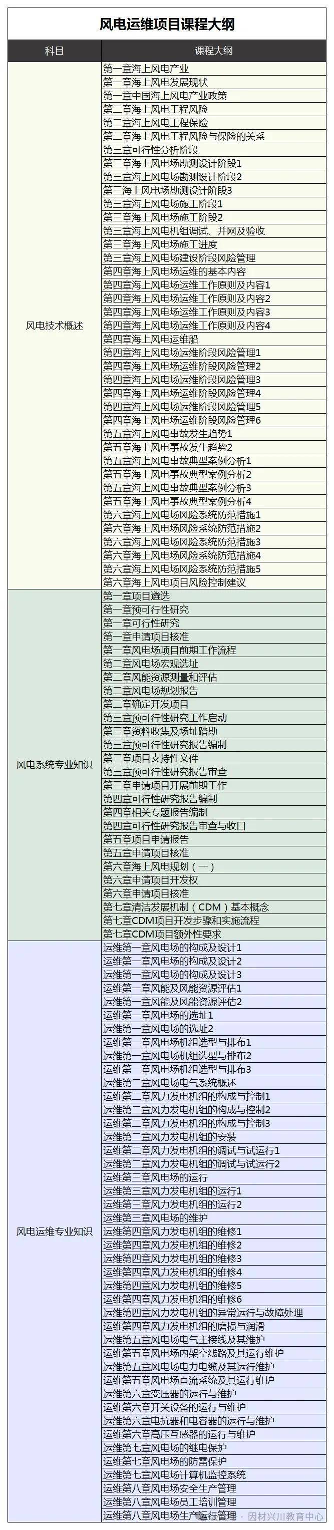 、火电运维、光伏光伏发电）最新报考介绍工信部教育与考试中心开元棋牌app【详细版】新能源领域专项技术证书（风电运维(图8)