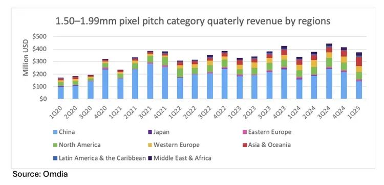 全球LED显示屏出货面积达到408万平方米开元棋牌试玩Omdia：2025年第一季度(图1)